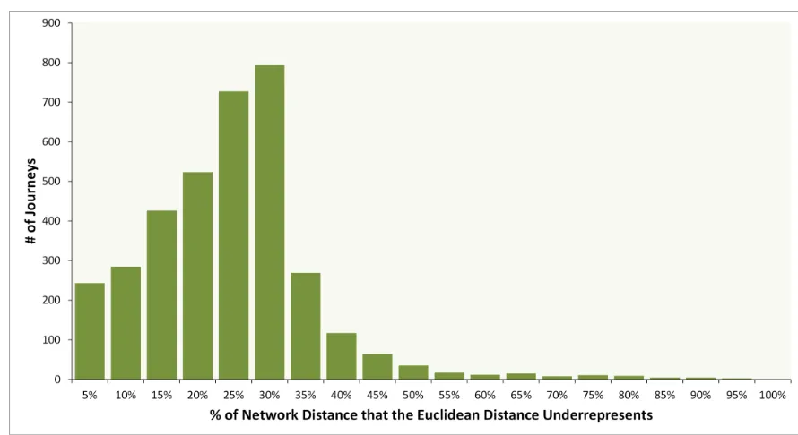 Figure 4.6 – Percentage of Network Distance that is Underrepresented when the   Euclidean Method is used – by Number of Journeys 