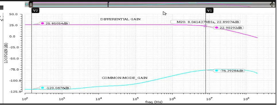Fig 11: CMRR analysis and bandwidth of indirect feedback IA 