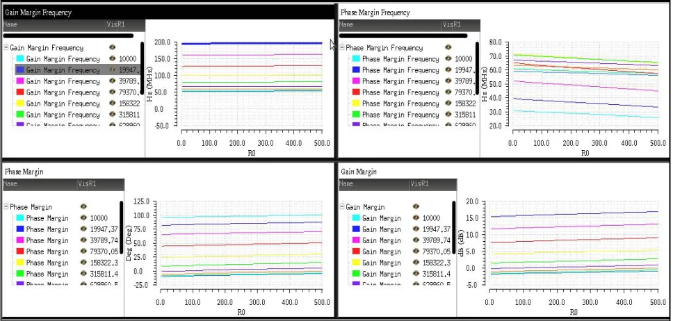 Fig 13: stability summary of the proposed variable-gain IA  