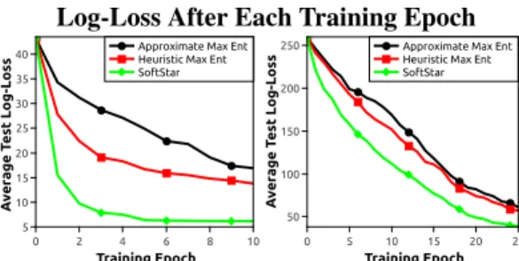 Figure 2: Training efficiency on the Character (left) and Soccer domains (right).