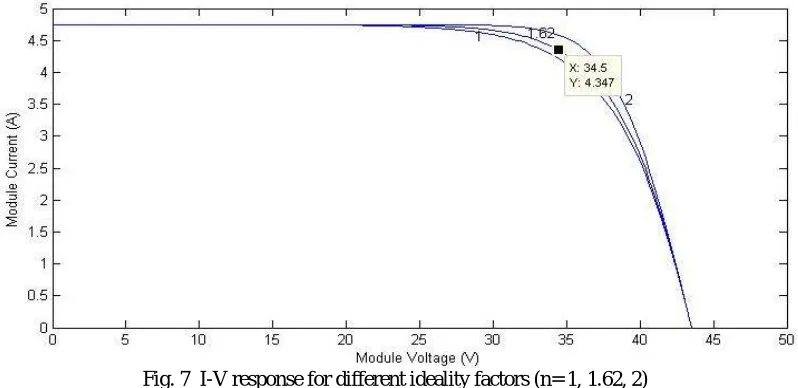 Fig. 7  I-V response for different ideality factors (n= 1, 1.62, 2) 