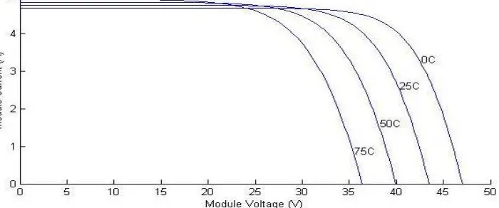 Fig. 8  I-V response in standard test condition (T=250C, G=1000W/m^2) 