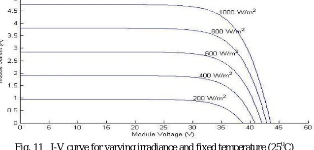 Fig. 11   I-V curve for varying irradiance and fixed temperature (250C)  
