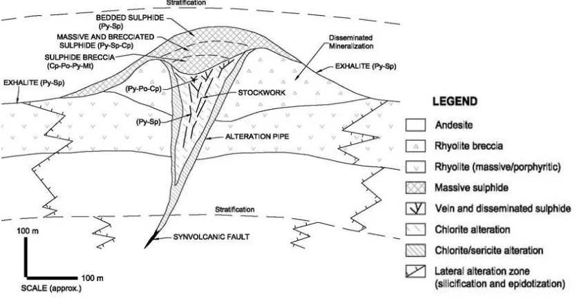Figure 1-2 Summary cross-section of a typical Noranda type VMS deposit. Py: pyrite; Sp: sphalerite; Cp: chalcopyrite; Po: pyrrhotite; Mt: magnetite