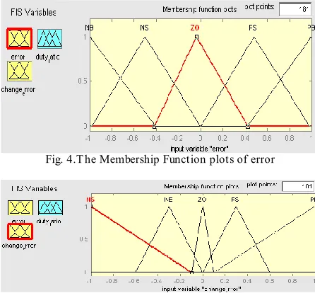 Fig.5. The Membership Function plots of change error 