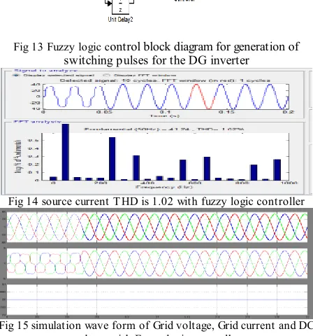 Fig 13 Fuzzy logic control block diagram for generation of switching pulses for the DG inverter 