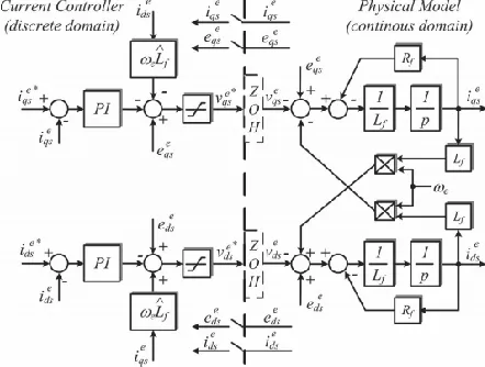 Fig. 7. Block diagram of the control of the injected current in themicrogrid by the GSC