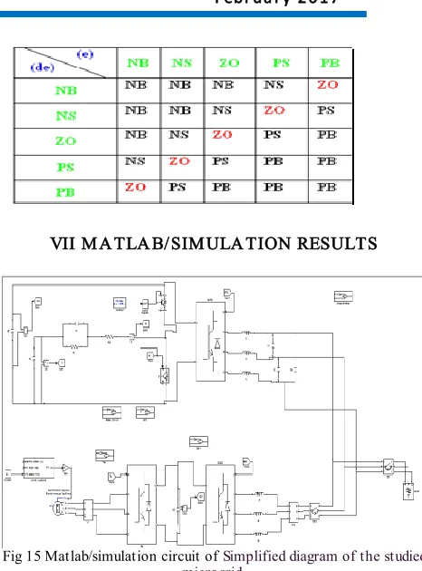 Fig 15 Matlab/simulation circuit of Simplified diagram of the studied microgrid.  