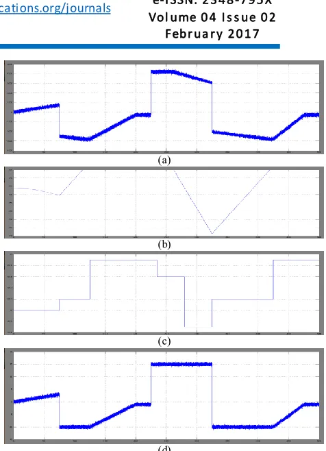 Fig 18simulation wave form of Operation with a constant wind speed of 9.2 m/s: (a) Power at the GFC terminals, (b) battery bank voltage, (c) microgrid frequency, and (d) battery current 