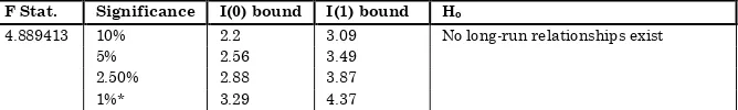 Table 2 shows that the speed of adjustment term {MVA (-1) = -0.39, p=0.0353} is negative and significant confirming the expected equilibrium process in the short-run