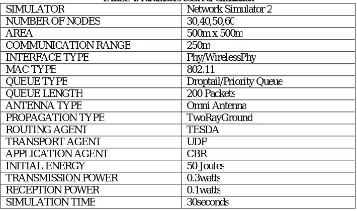TABLE  I. Parameters Used For Simulation  Network Simulator 2 30,40,50,60 