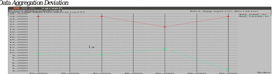 Fig. 1.Comparision of  Data aggregation deviation in SDAF and TESDA 