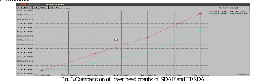 Fig. 2.Comparision of  Network lifetime SDAF and TESDA  