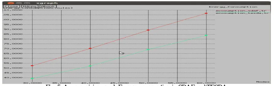 Fig. 4. A comparision graph of  attckers impact reduction ratio of SDAF and TESDA  