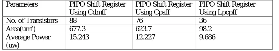 Table 2. Comparison of various Parallel in Parallel out Shift Register designs.  