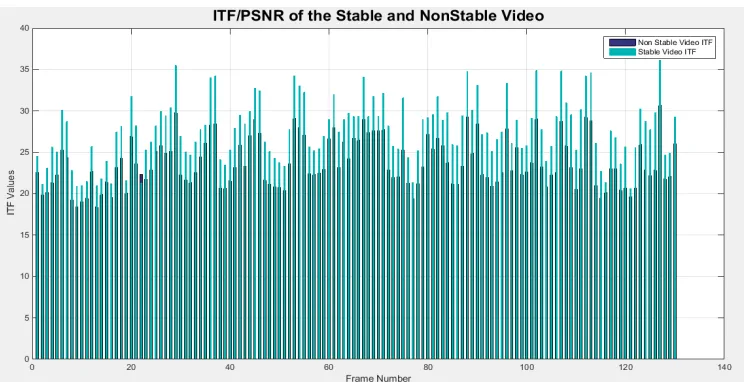 Fig. 5:Comparison of ITF of stabilized and Non-stabilized Video over each frame.  