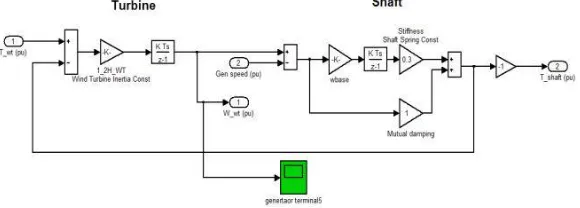 Fig. 2 SIMULINK Model of Wind turbine  