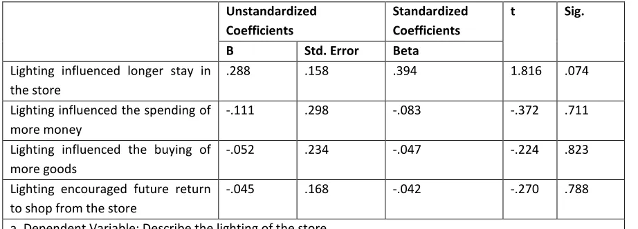 Table 4.11: Effect of Lighting on Consumer Behaviour 