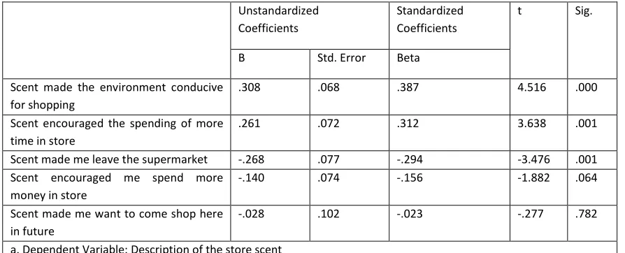 Table 4.13: Relationship between Consumer Behaviour and Scent 