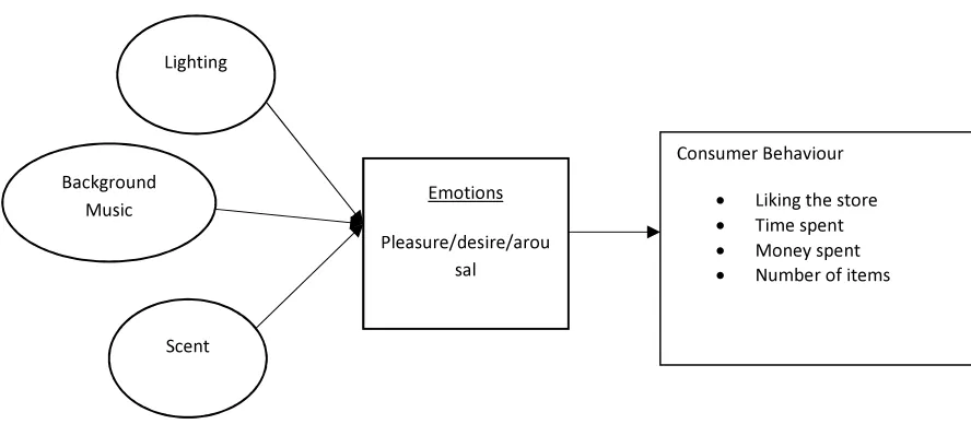Figure 1. An integrative Framework In store environment ambience influence on consumer behaviour 