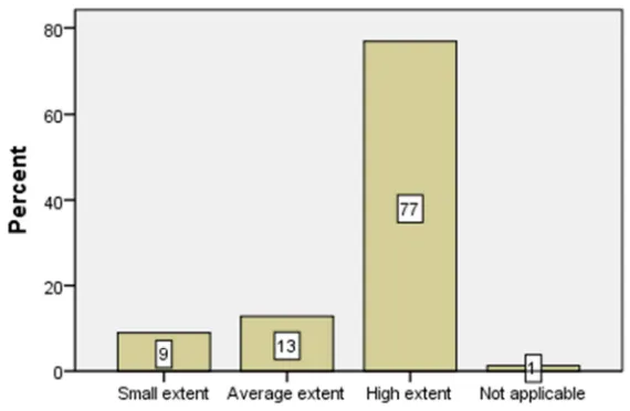 Figure 4.4: General Perception of Music 