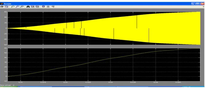 Figure 19: Inverter output voltage/ converter output voltage 