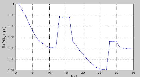 Fig.6 Base case voltage profile (without DG unit)                                            Fig.7 Voltage profile with one DG unit 