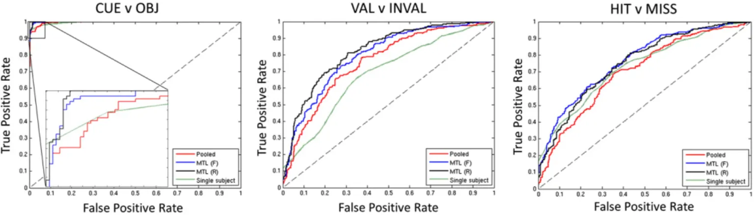 Fig. 1. Receiver operating characteristic curves showing improved performance of MTL relative to STL approaches on the illustrative contrasts (leave-one-run-out cross-validation)