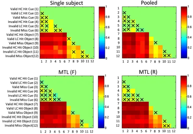 Fig. 3. Accuracy of MTL (R) in relation to all other classiﬁers for all pair-wise contrasts (leave-one-run-out cross-validation)