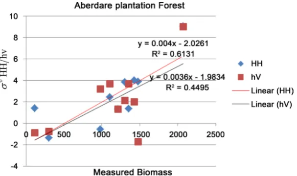 Figure 10. Aberdare Plantation Forest HH and HV backscattering regression (R2) value. 