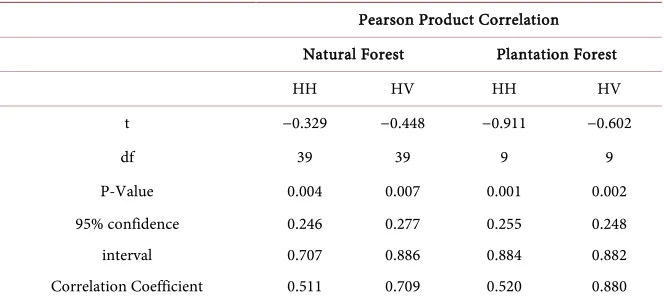 Table 2. Pearson product correlation. 