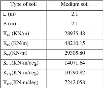 Table 6- Stiffness of foundation at surface 