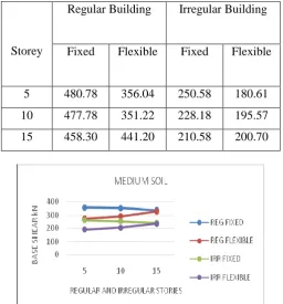 Figure 10: Base shear of regular and irregular building for Medium soil 