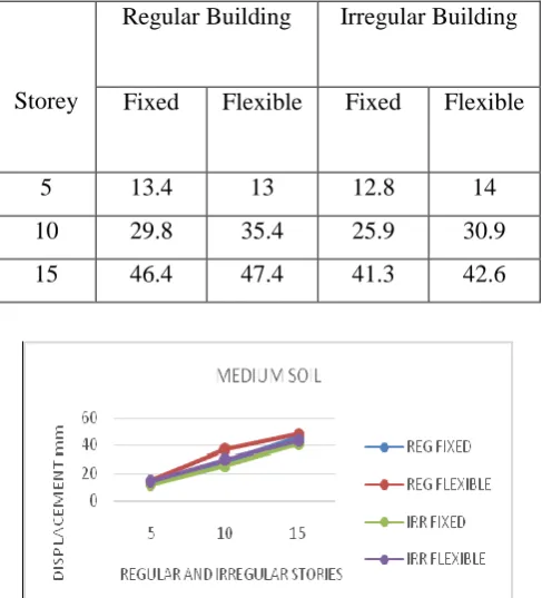 Figure 11: Base shear of regular and irregular 