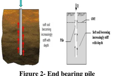 Figure 2- End bearing pile 