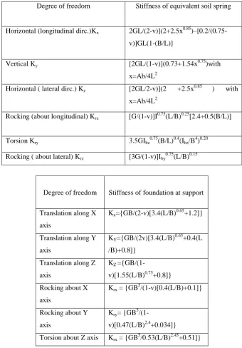 Table 3- Expressions for Static stiffness of equivalent soil springs along various degrees of freedom 