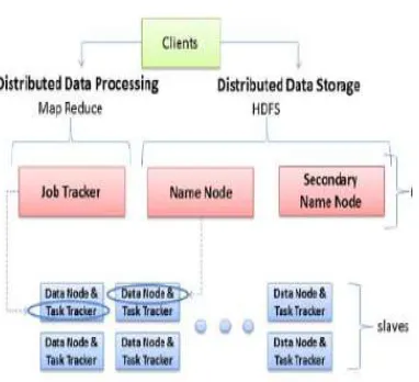 Fig: single node cluster 