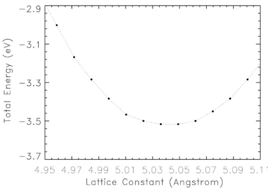 Figure 4. Plot of the total energy (eV) of BeSe versus the lattice constant (Å). The mini-mum value of the total energy on the curve is located at the equilibrium lattice constant of 5.044 Å