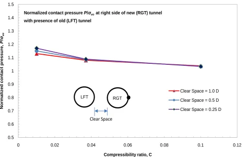 Figure 11. Normalized contact pressure at the left side of the new tunnel (RGT) with the presence of the old (LFT) one