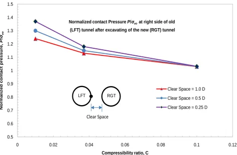 Figure 12. Normalized contact pressure at the right side of the old (LFT) tunnel after excavating the new (RGT) one