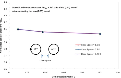 Figure 14. Increase in normalized contact pressure vs. time at the crown of the old (LFT) tunnel due to the excavation of the new (RGT) one