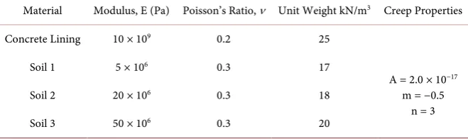 Table 1. Concrete lining and soil properties. 