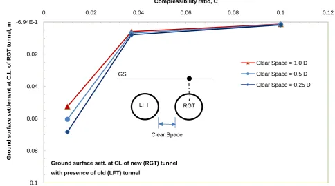 Figure 2. Ground surface settlement above the C.L. of new (RGT) tunnel with the presence of the old (LFT) one