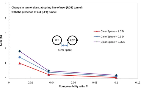 Figure 5. Change in tunnel diameter at spring line of the new (RGT) with the presence of the old (LFT) one