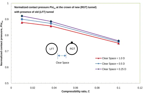 Figure 9. Normalized contact pressure at the crown of the old (LFT) tunnel after excavating the new (RGT) one