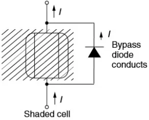 Fig. 7 Bypass diode in parallel with Shaded cell [1] 