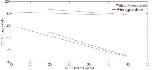 Fig. 10 V-I curve for PV array with and without bypass diode for m=3 