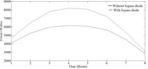 Fig. 12 P-t curve for PV array with and without bypass diode for m=2 