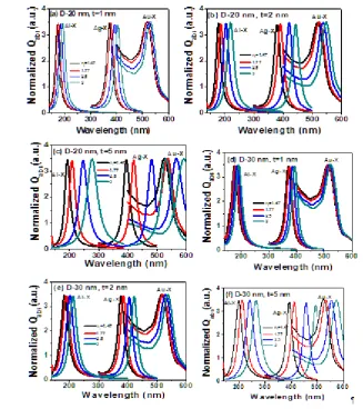 Fig. 2: Shift in plasmon wavelength with shell thickness for X-SiO 2 (X= Au, Ag and Al)