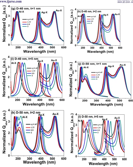 Fig. 3: Size dependent calculated absorption spectra of coated Au, Ag and Al nanosphere